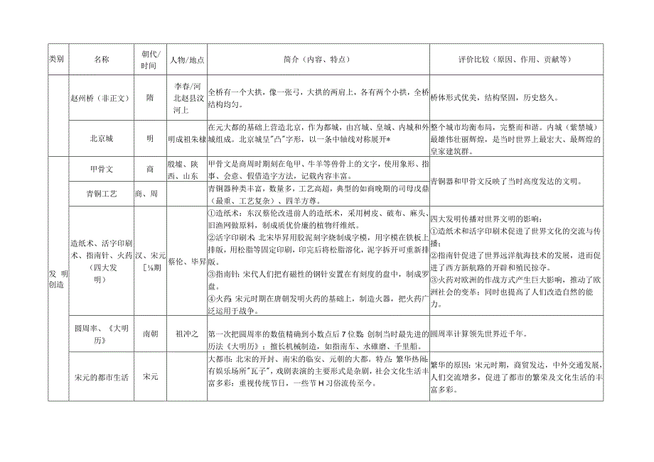 (部编人教版)中国古代史知识一览表三：中国科技发明、文学艺术纵览.docx_第2页