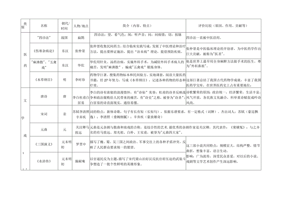 (部编人教版)中国古代史知识一览表三：中国科技发明、文学艺术纵览.docx_第3页