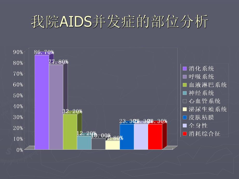 艾滋病的肺部并发症.ppt_第3页