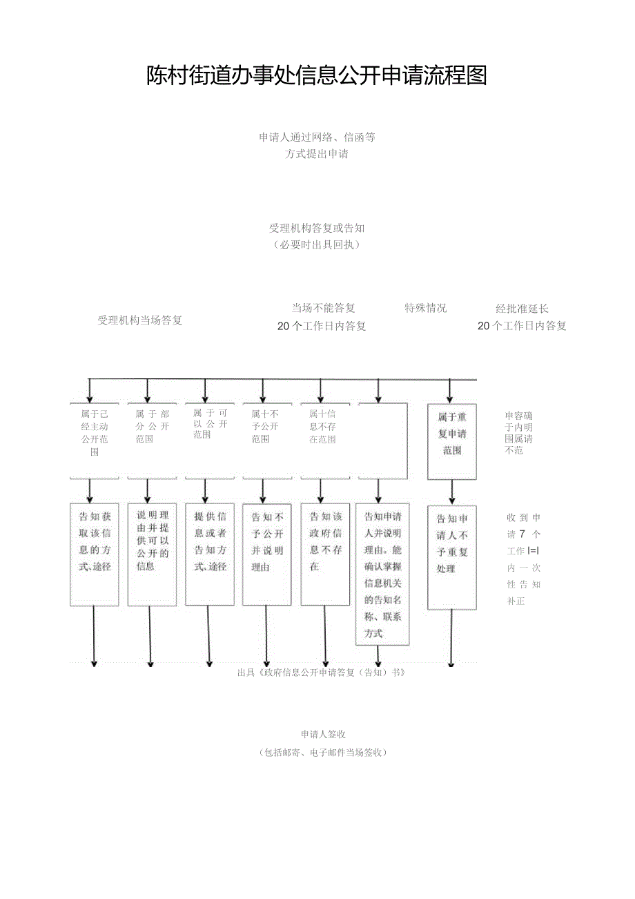 陈村街道办事处信息公开申请流程图.docx_第1页