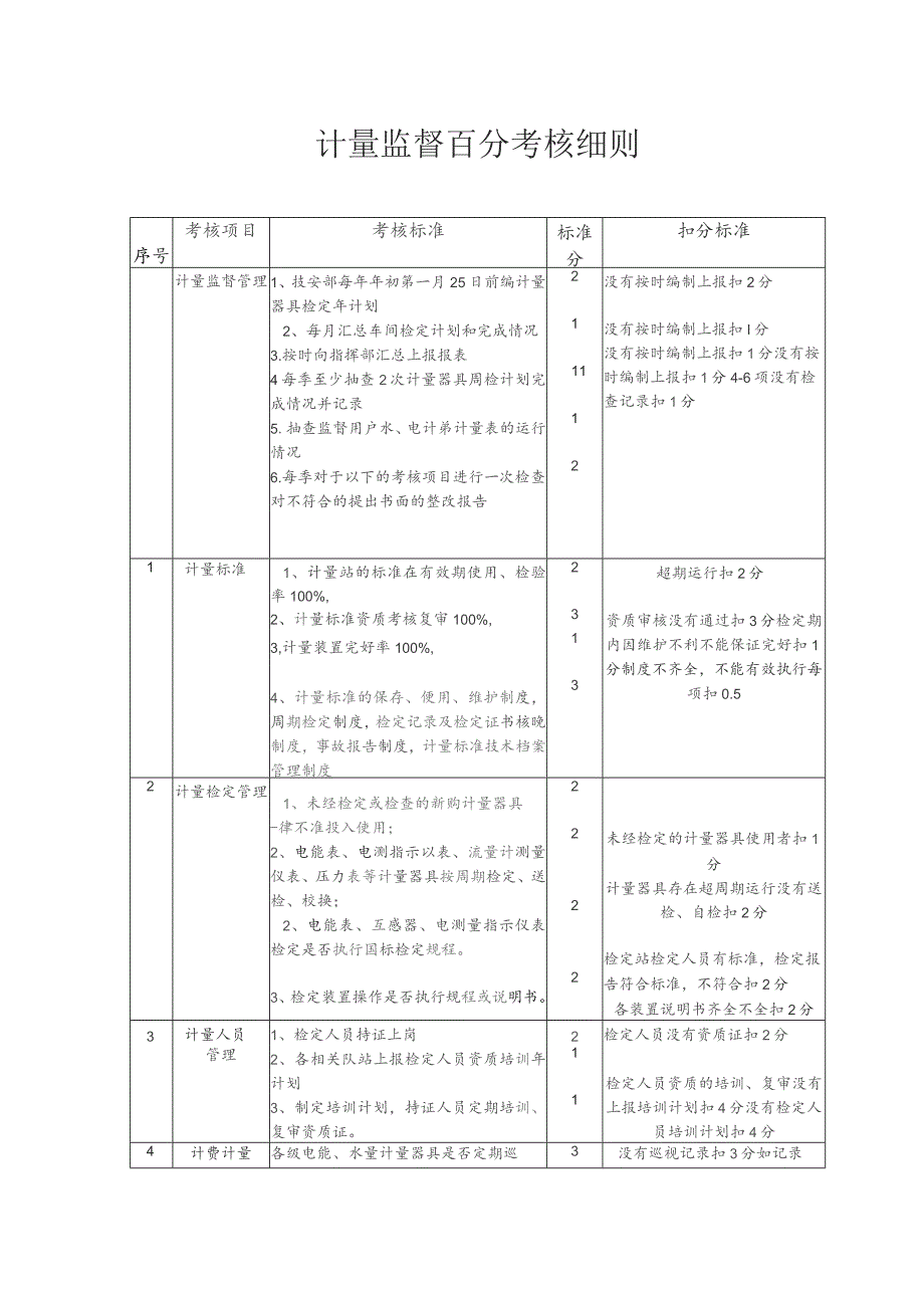 计量监督百分考核细则.docx_第1页