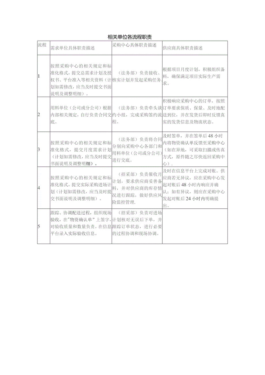 相关单位各流程职责.docx_第1页