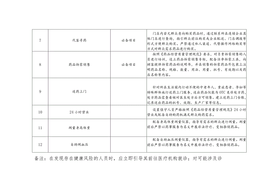 贵阳市2023年试点民生药事服务项目清单.docx_第2页