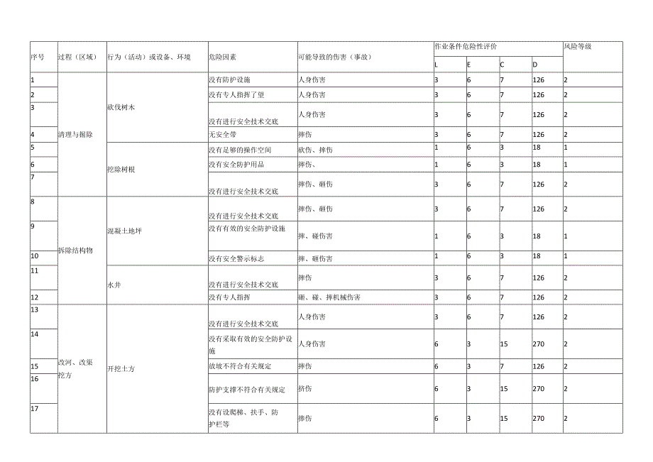 桥梁工程施工危险源辨识及风险评价表.docx_第1页