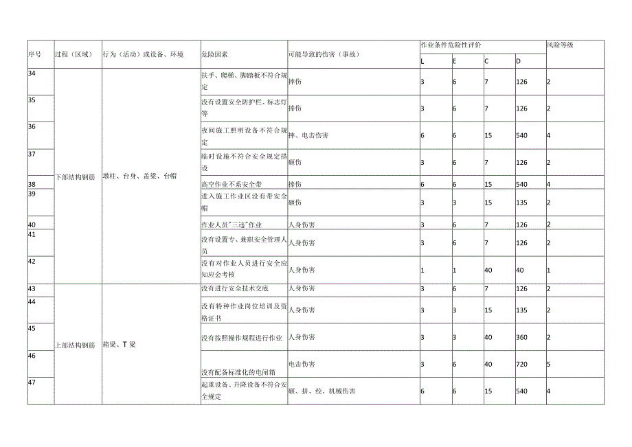 桥梁工程施工危险源辨识及风险评价表.docx_第3页