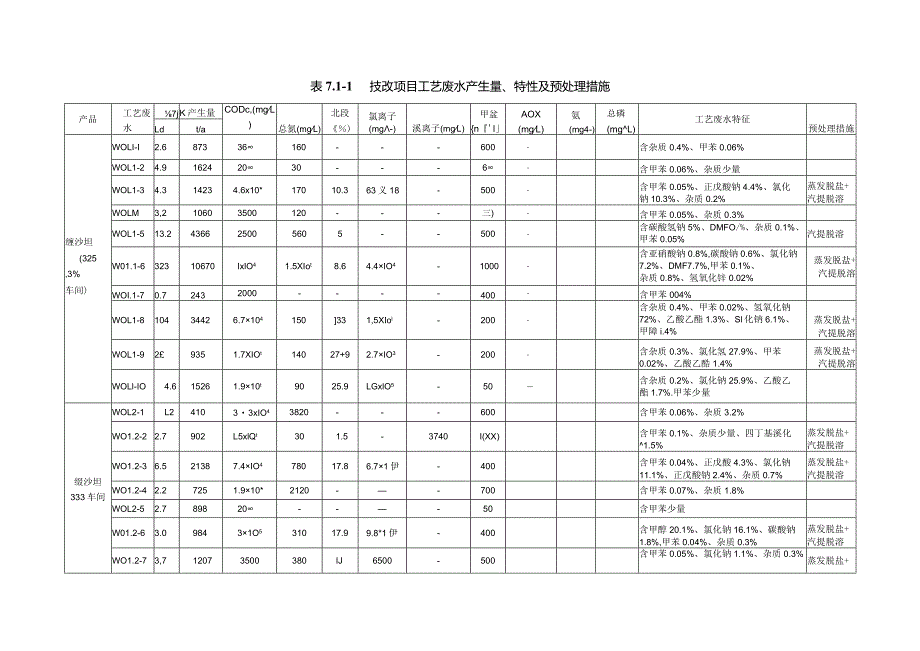 医疗技改项目医化废水污染防治措施.docx_第3页