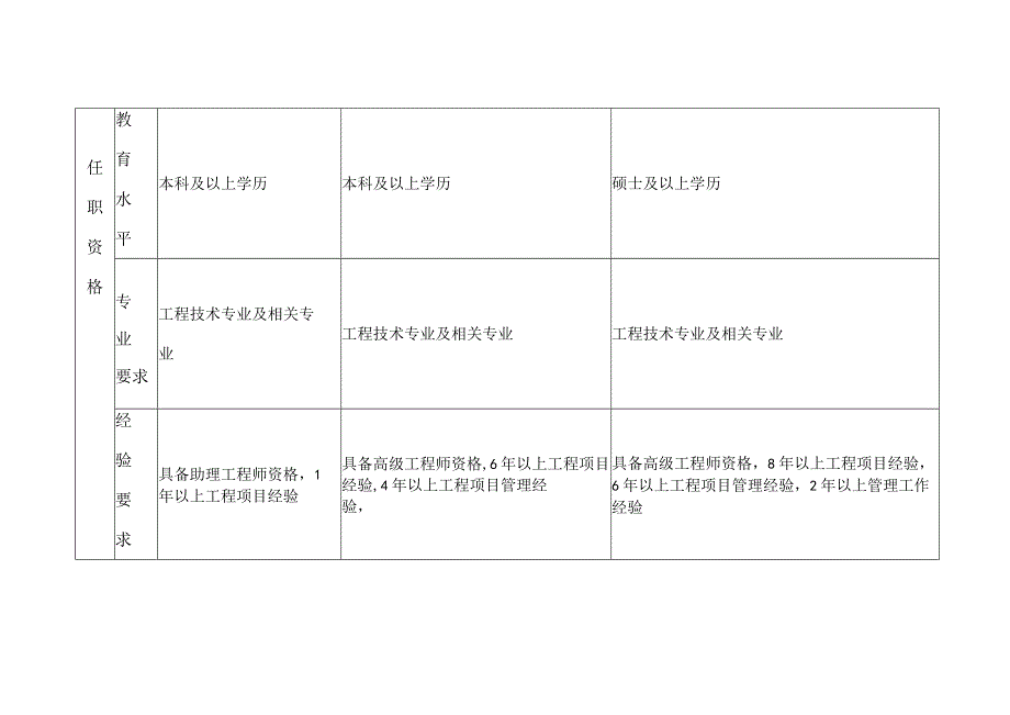 业务设计职系岗位职责表.docx_第3页