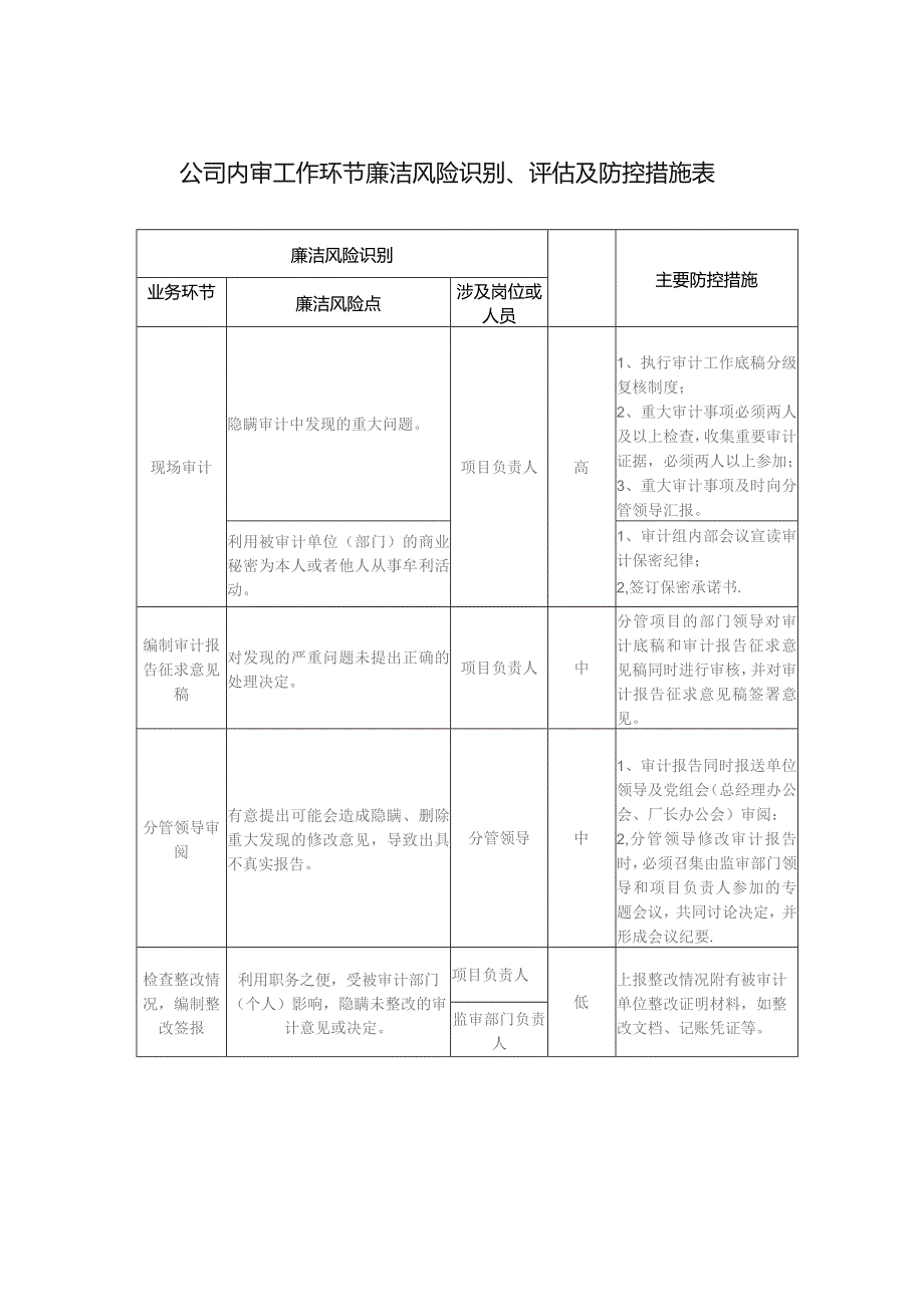 公司内审工作环节廉洁风险识别、评估及防控措施表.docx_第1页