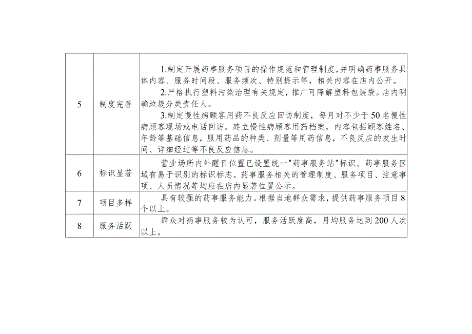 贵阳市2023年试点民生药事服务站建设标准.docx_第2页