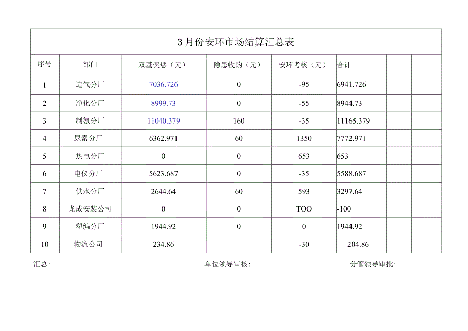 3月份双基考评汇总 .docx_第1页