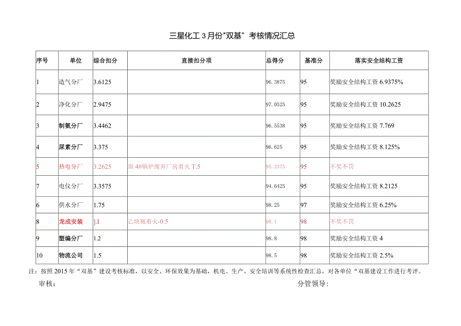 3月份双基考评汇总 .docx_第3页