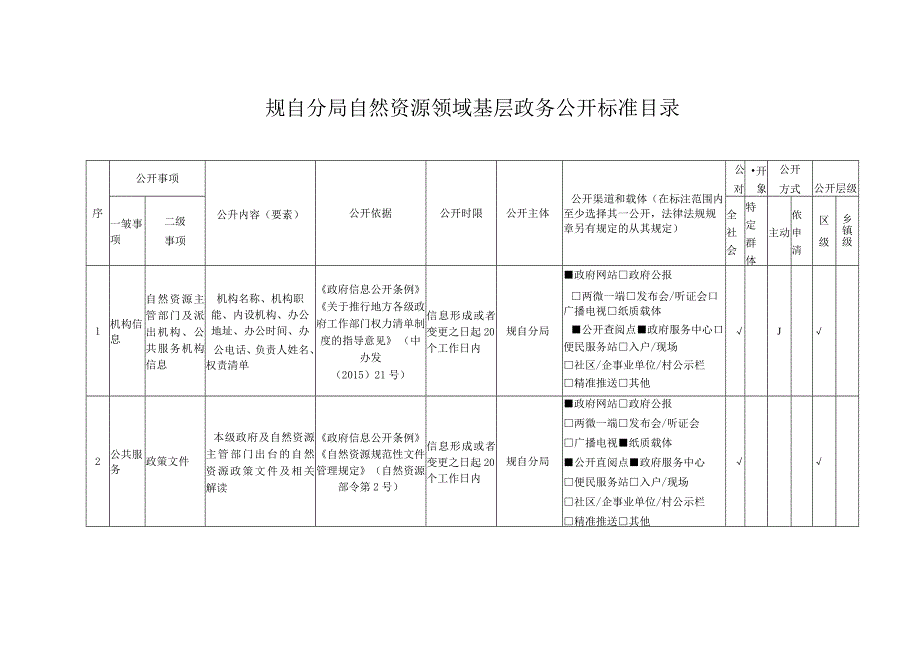 规自分局自然资源领域基层政务公开标准目录.docx_第1页