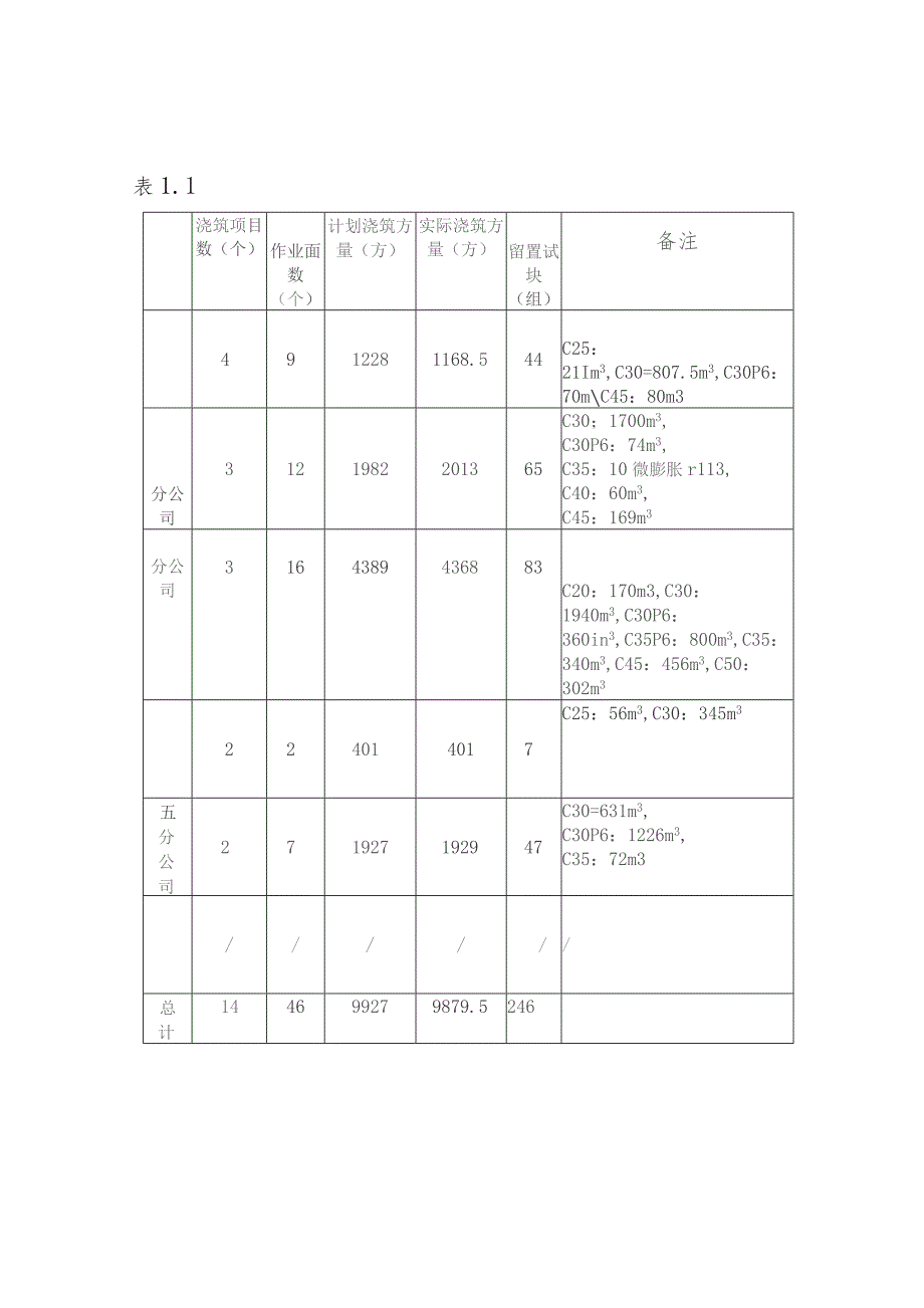 公司加强混凝土施工质量管控工作简报 （第二十二期）.docx_第2页