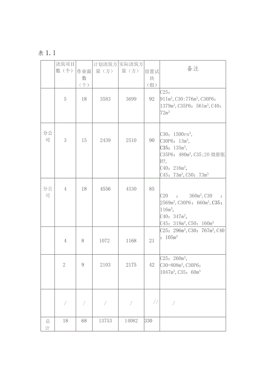 公司加强混凝土施工质量管控工作简报 （第二十二期）.docx_第3页