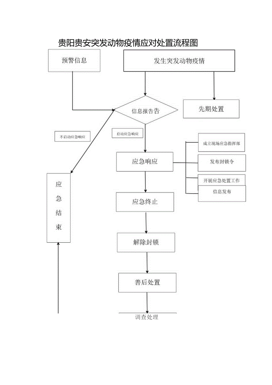 贵阳贵安突发动物疫情应对处置流程图.docx_第1页