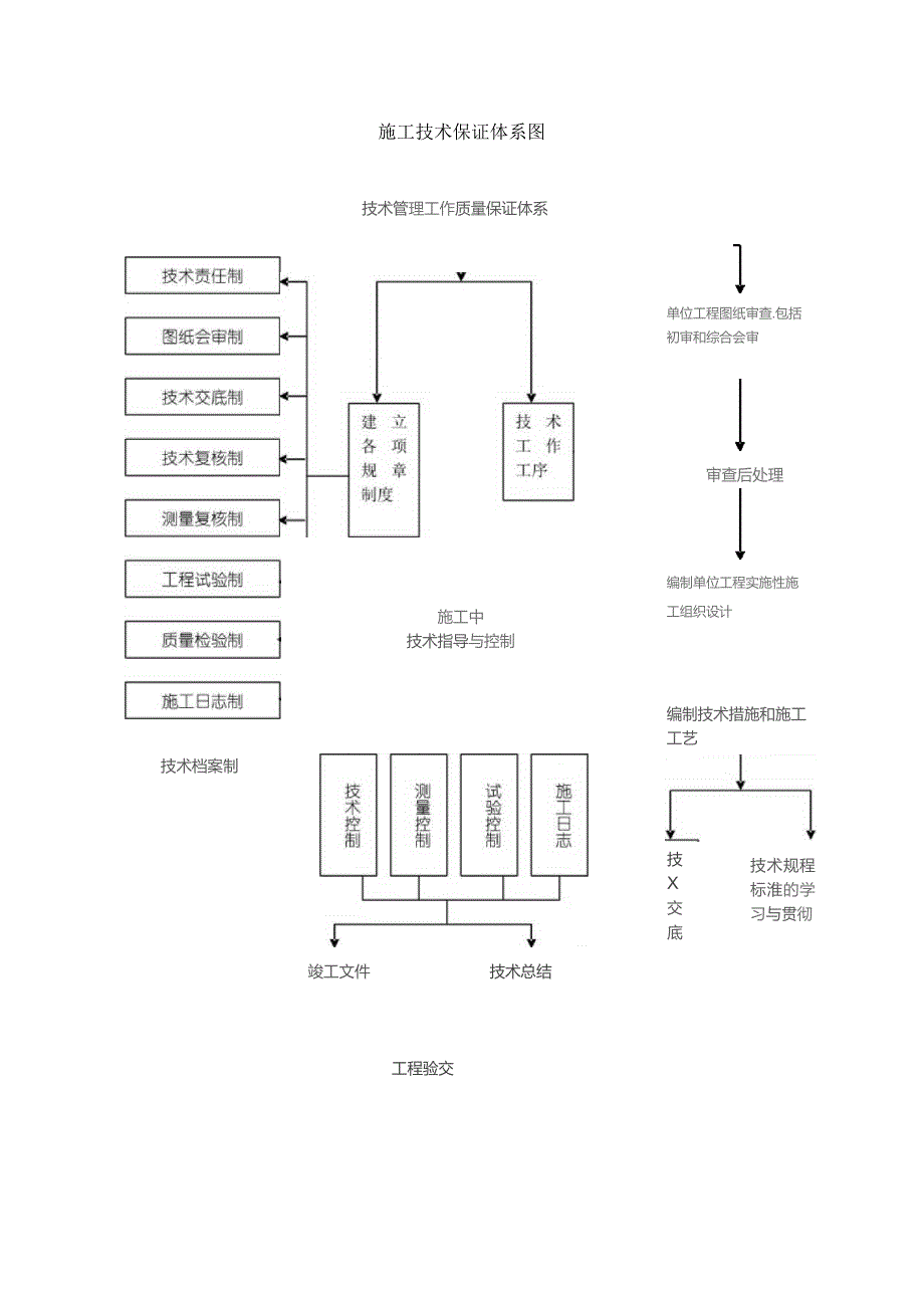 工程施工技术保证体系图.docx_第1页