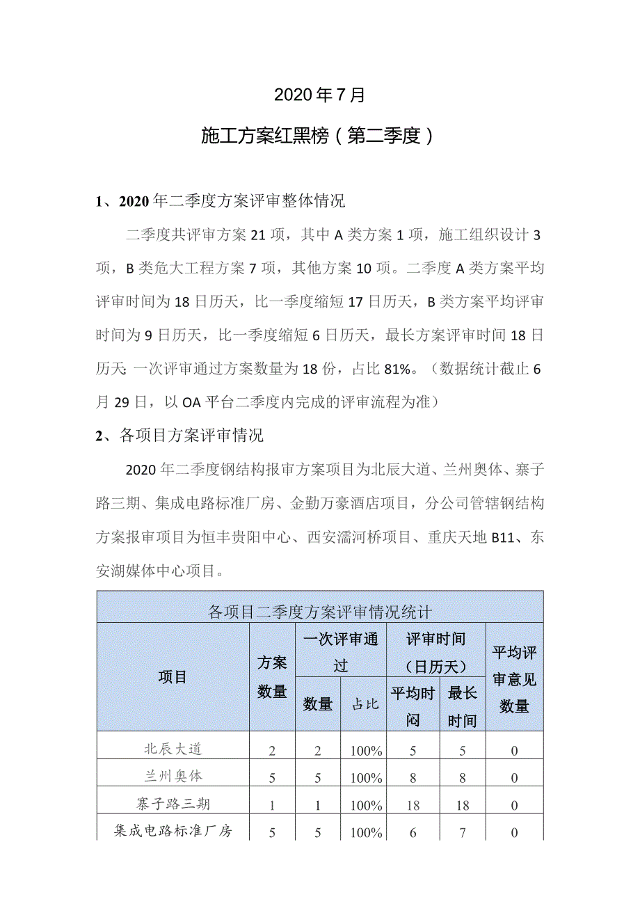 西部钢结构公司施工方案红黑榜--二季度.docx_第2页