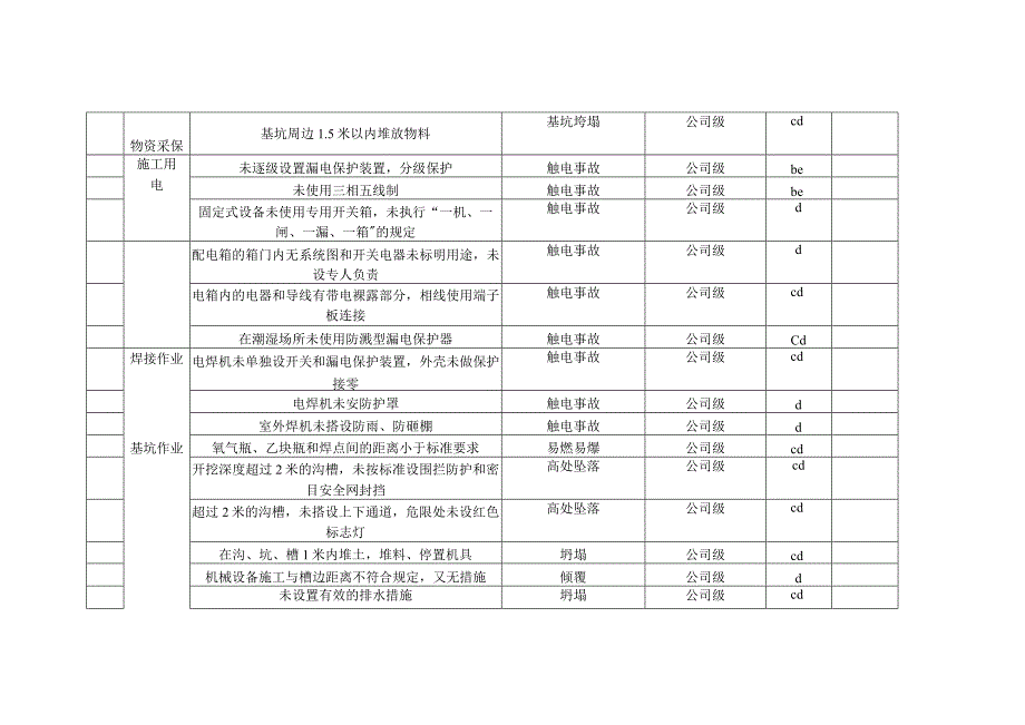 危险源识别分析.docx_第2页