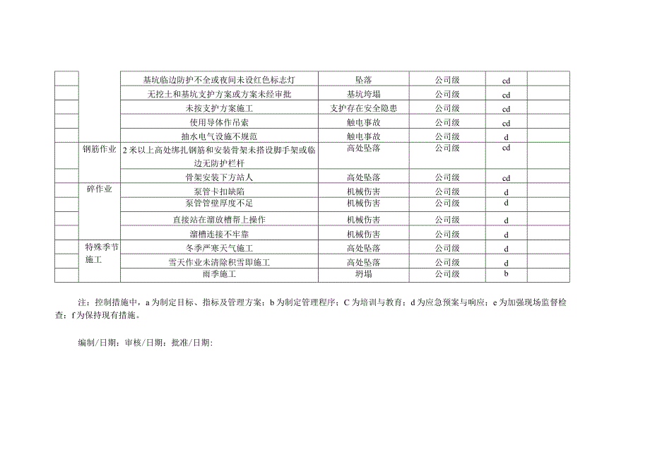 危险源识别分析.docx_第3页