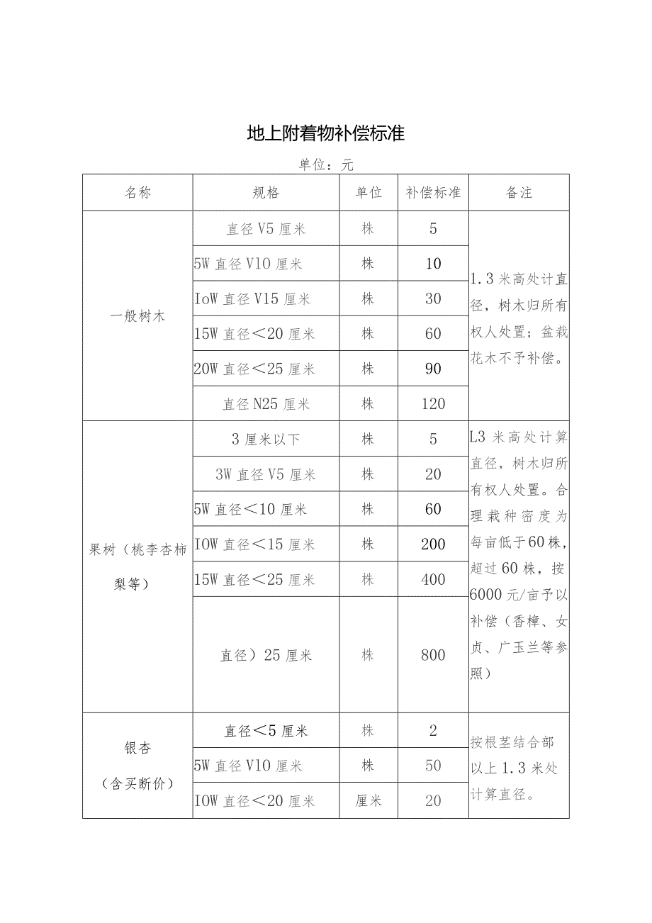 泰州市各市（区）征地地上附着物和青苗等补偿标准.docx_第2页