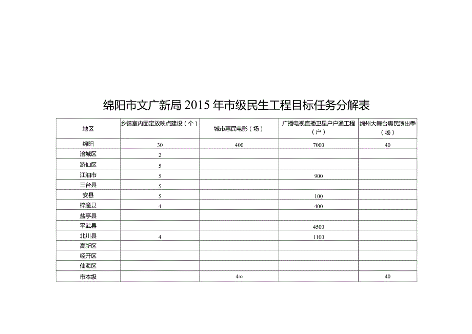 绵阳市文广新局2015年省级民生工程目标任务分解表.docx_第2页