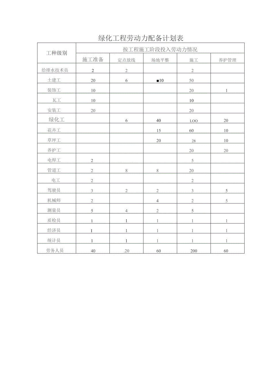 绿化工程劳动力配备计划表.docx_第1页