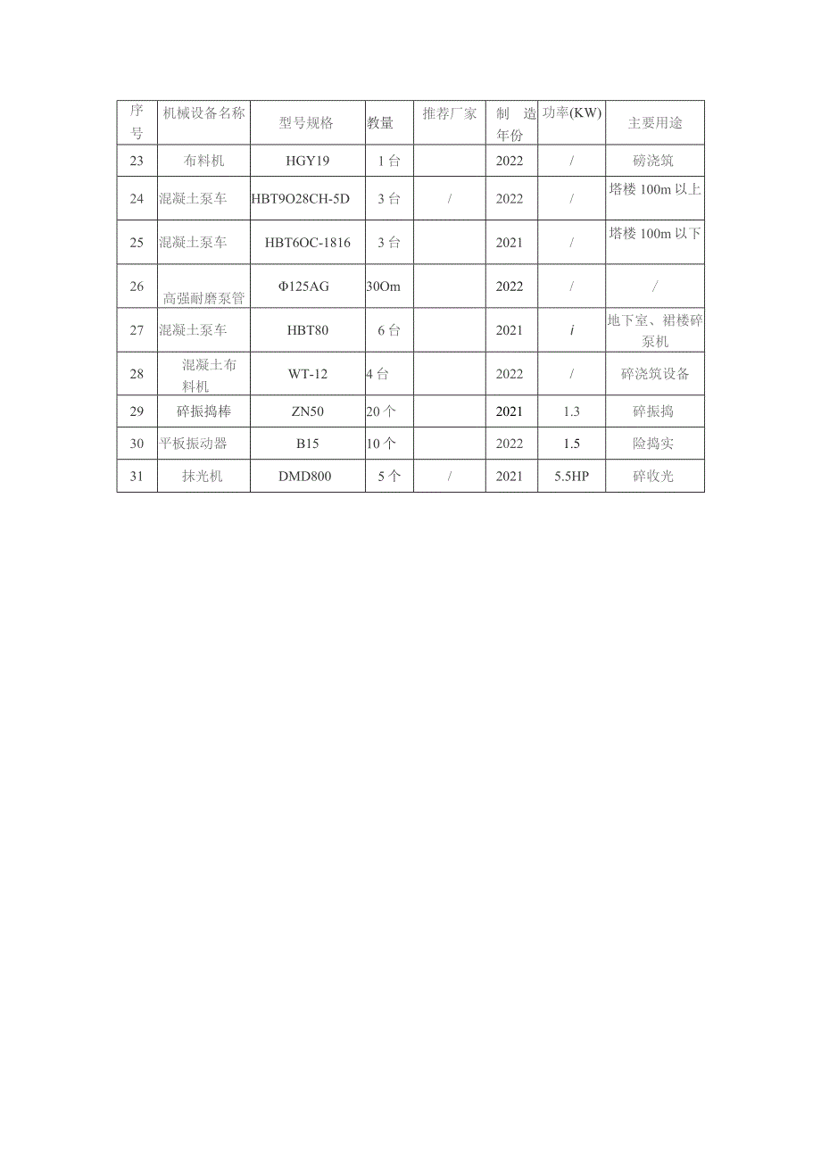 土建工程投入机械设备计划表.docx_第2页