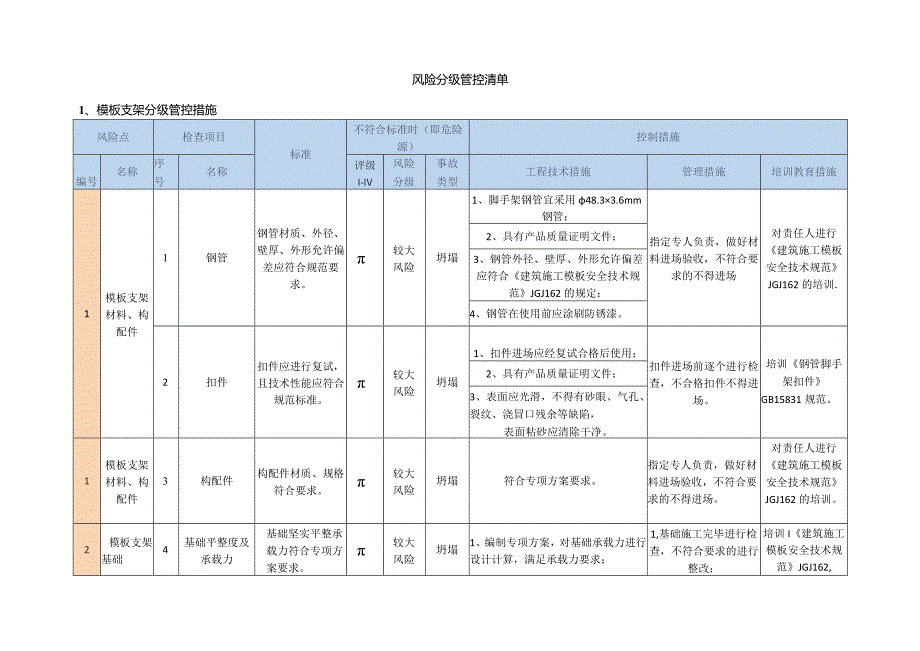 风险分级管控清单.docx_第1页