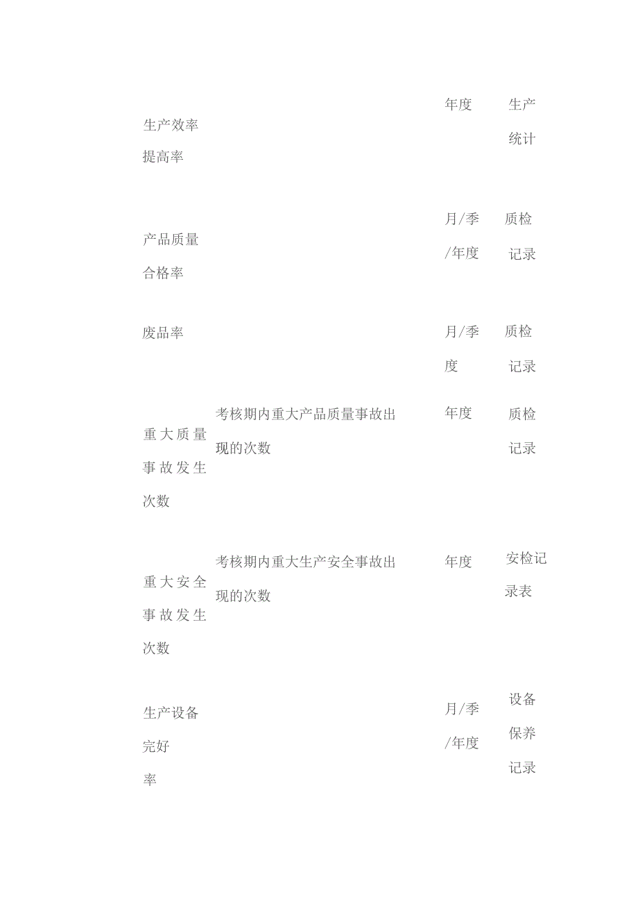 生产经理绩效考核.docx_第2页