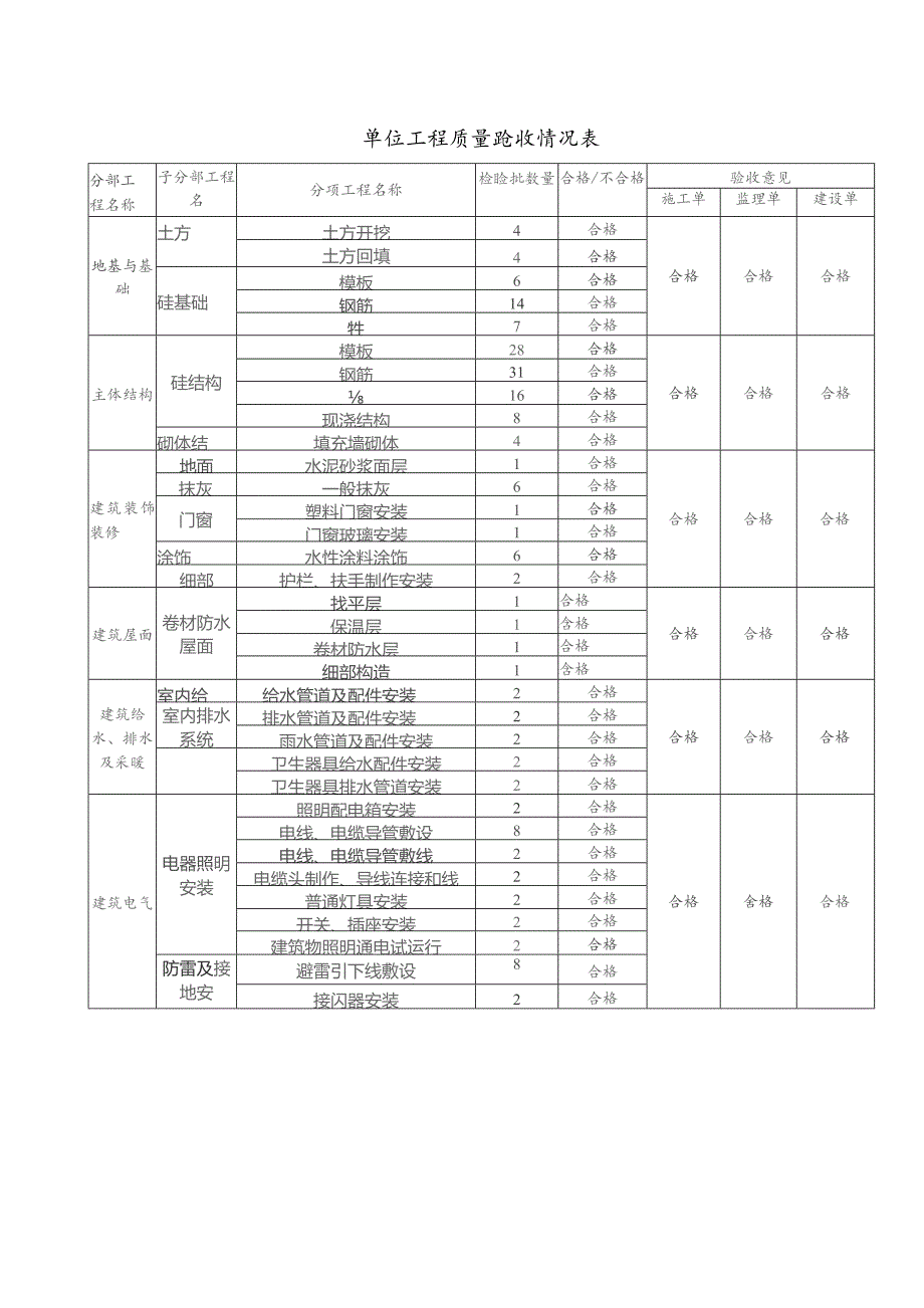 单位工程质量验收情况表.docx_第1页