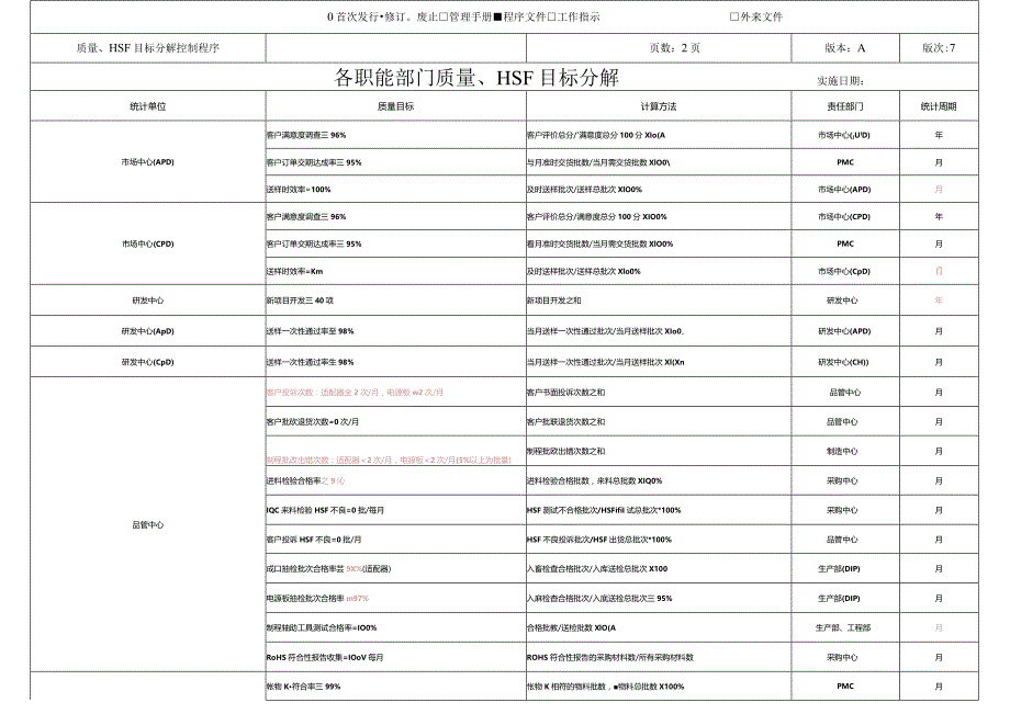 直通率各职能部门质量、HSF目标分解.docx_第1页