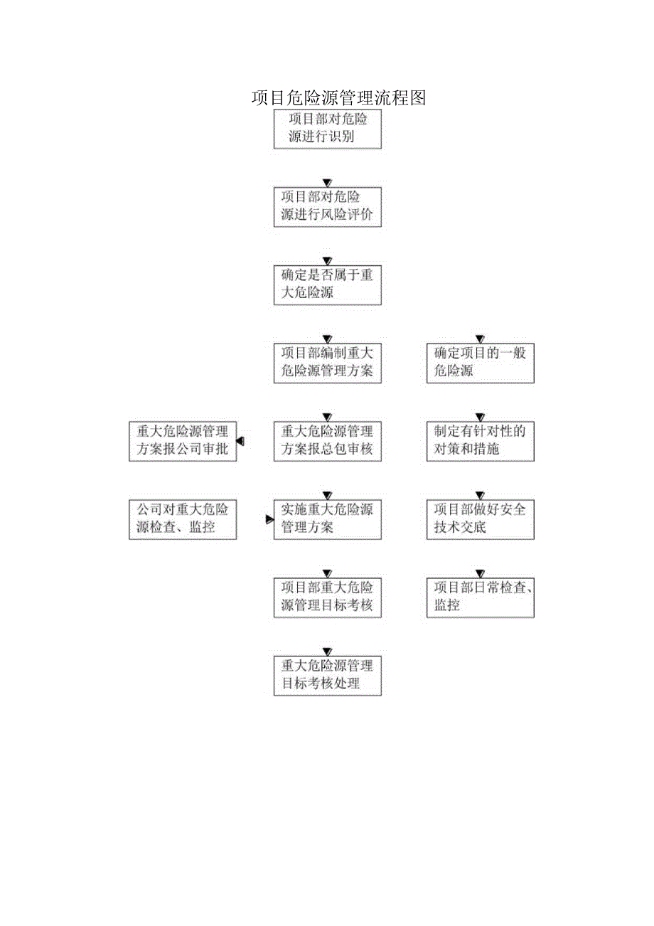 项目危险源管理流程图.docx_第1页