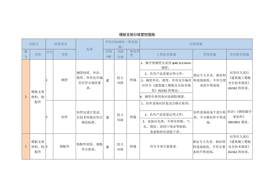 模板支架分级管控措施.docx_第1页