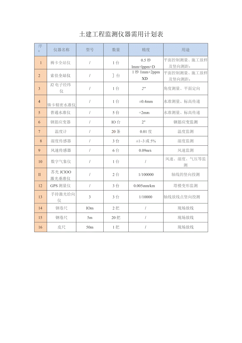 土建工程监测仪器需用计划表.docx_第1页