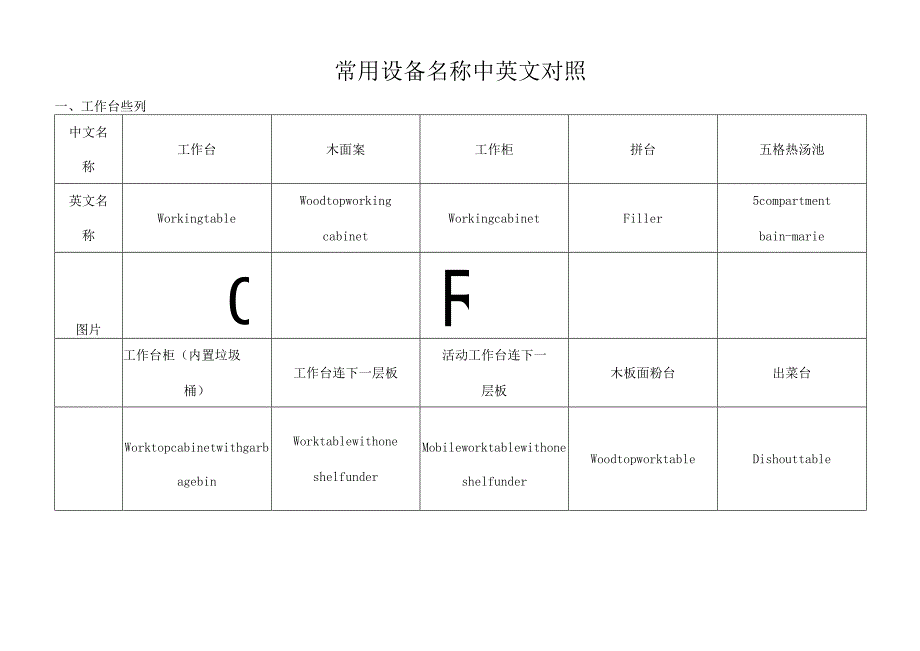 商用厨房设计设备常用中英文对照图片.docx_第1页