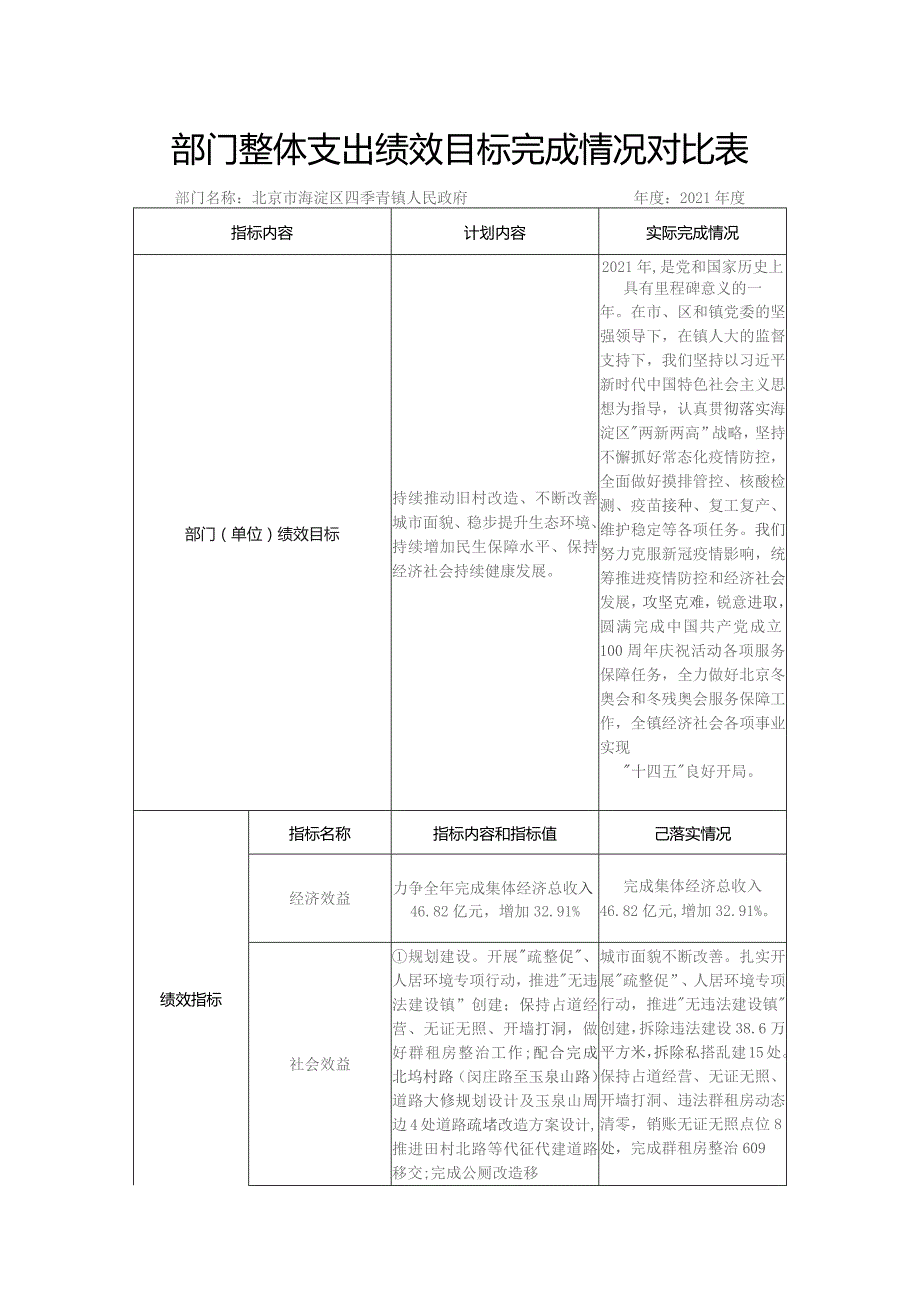 部门整体支出绩效目标完成情况对比表.docx_第1页