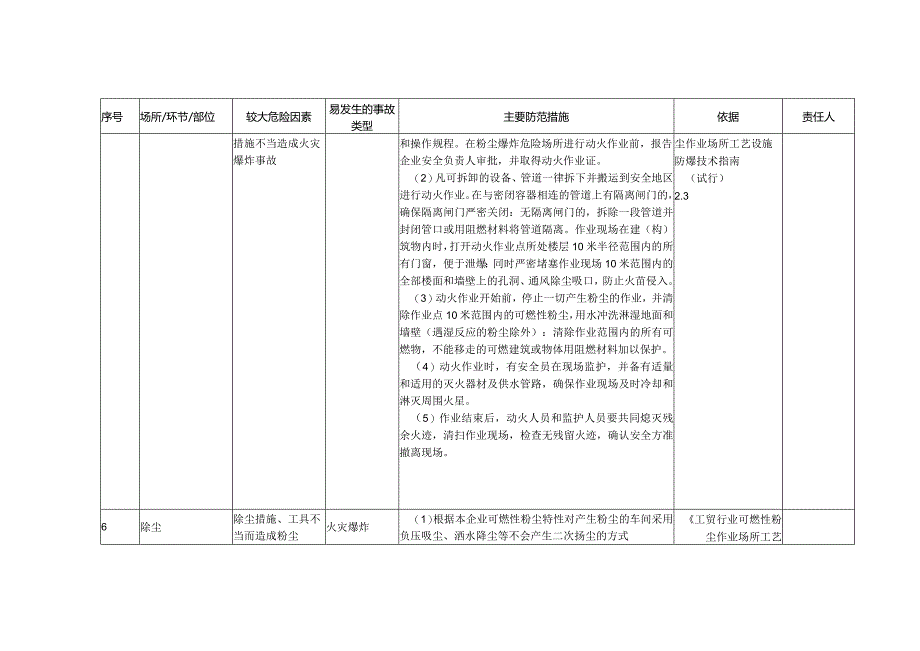 (新)XX企业双重预防体系-金属粉尘企业安全风险清单(汇编).docx_第2页