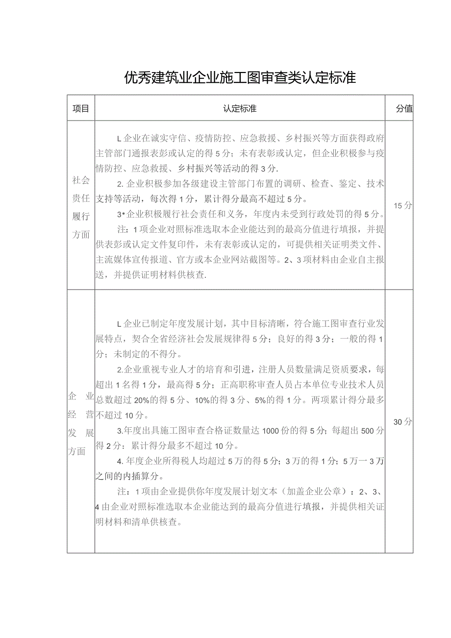 优秀建筑业企业施工图审查类认定标准.docx_第1页