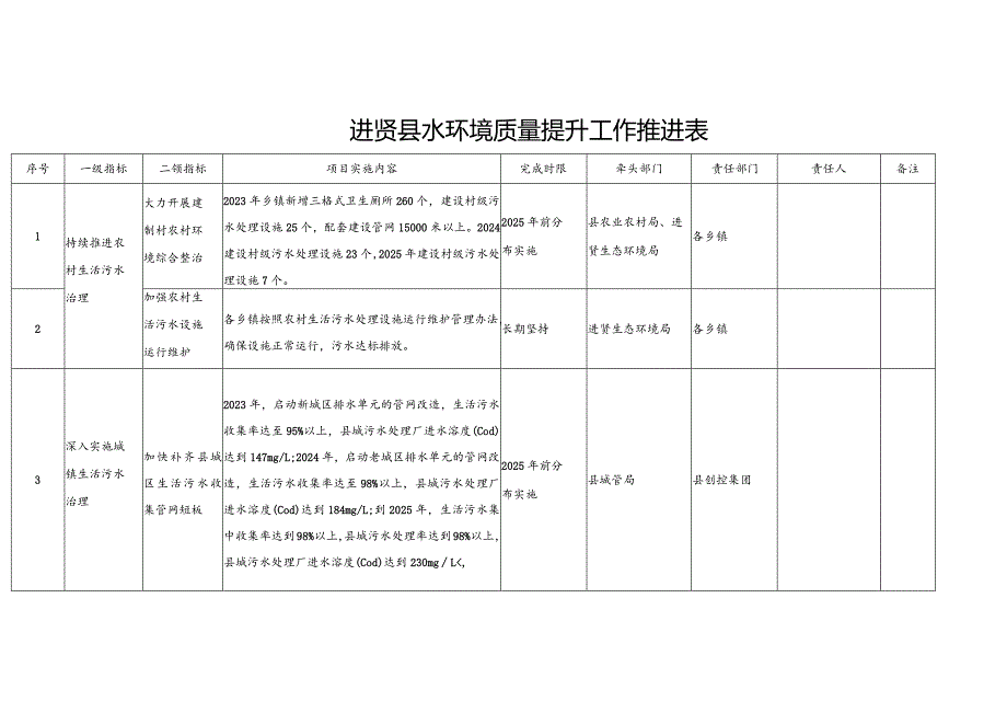 进贤县水环境质量提升工作推进表.docx_第1页