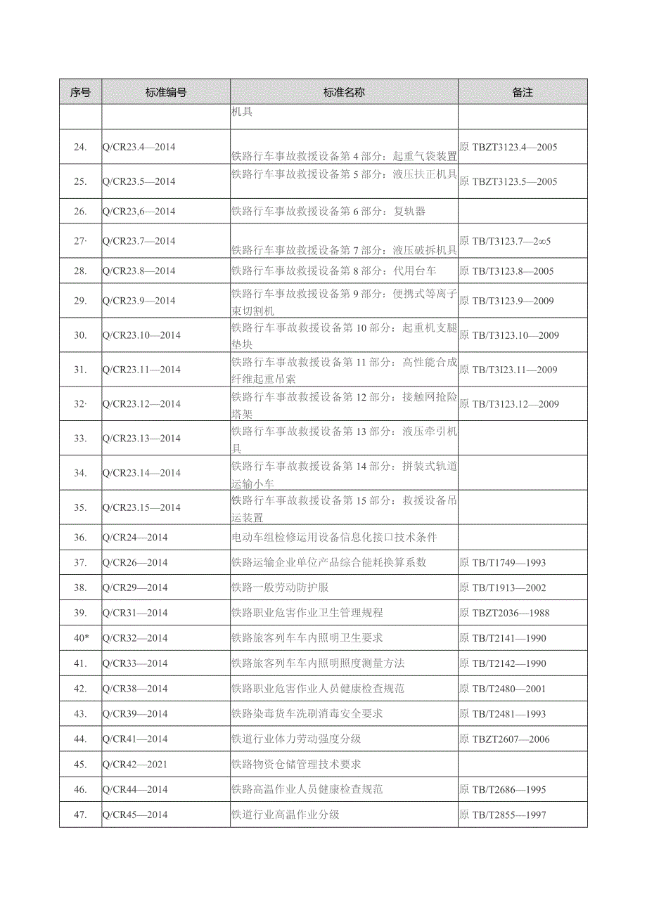 中国国家铁路集团有限公司技术标准目录.docx_第2页