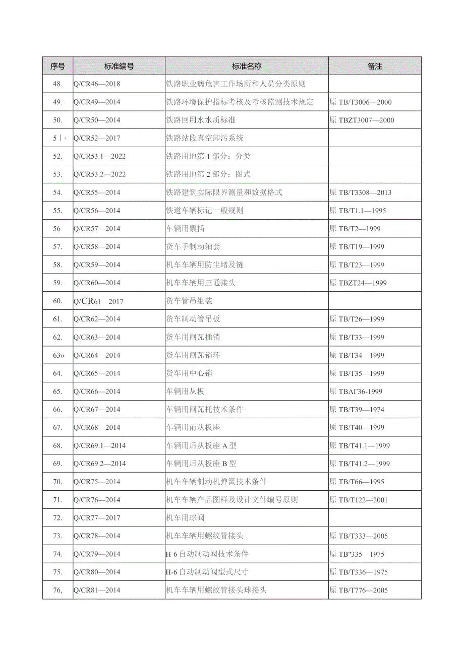 中国国家铁路集团有限公司技术标准目录.docx_第3页