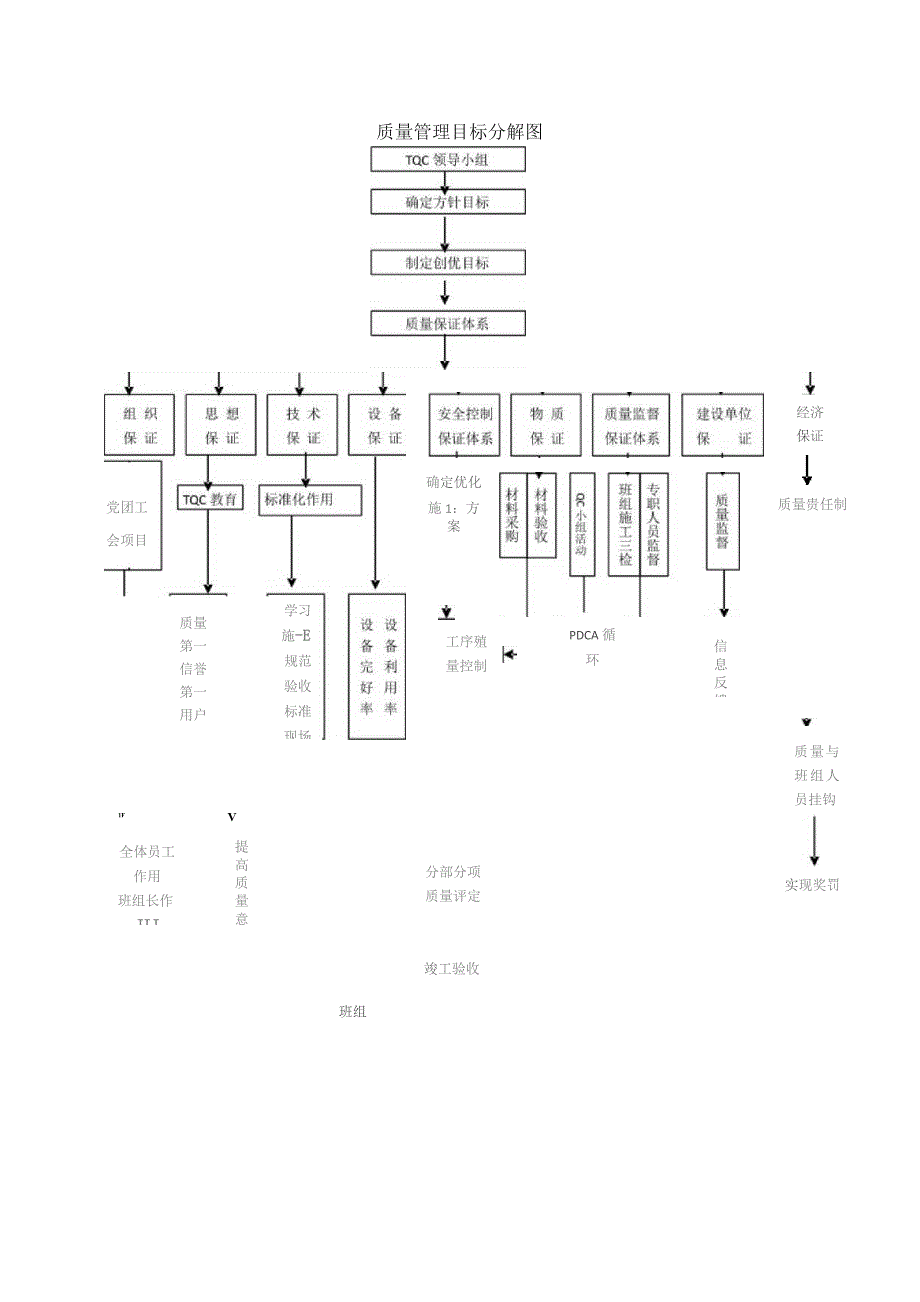 工程质量管理目标分解图.docx_第1页