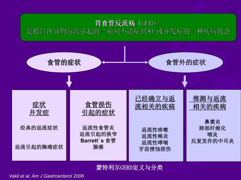 胃食管反流病诊断和治疗的更新.ppt_第3页