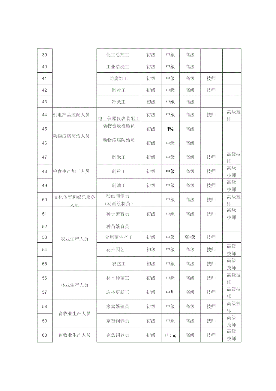 绥化市第三批急需紧缺职业工种目录.docx_第3页