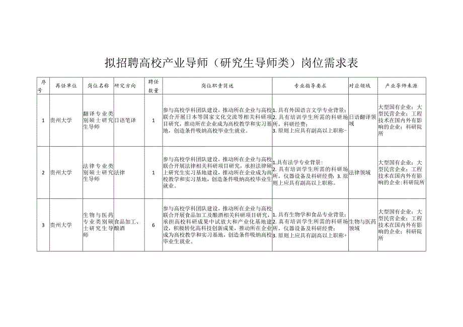 拟招聘高校产业导师（研究生导师类）岗位需求表.docx_第1页