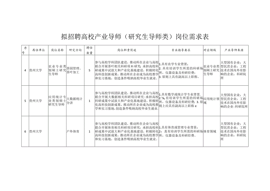 拟招聘高校产业导师（研究生导师类）岗位需求表.docx_第2页