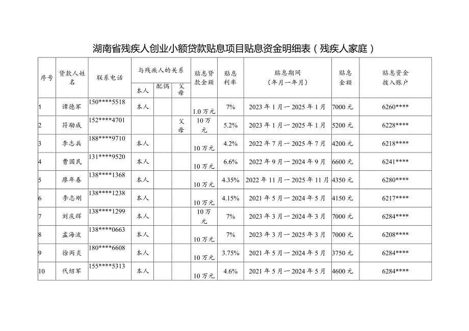 湖南省残疾人创业小额贷款贴息项目贴息资金明细表残疾人家庭.docx_第1页