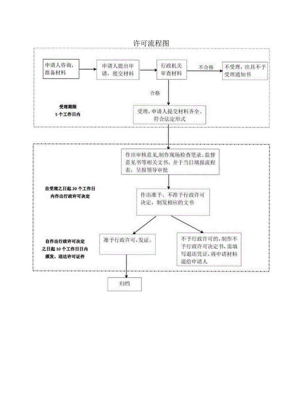 许可流程图.docx_第1页