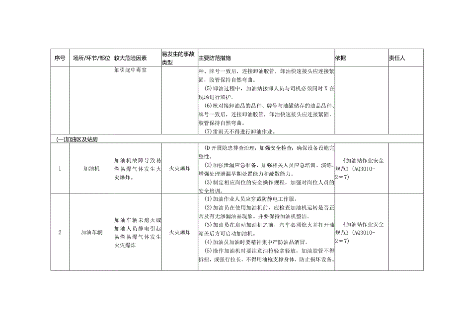 (新)XX企业双重预防体系-加油站安全风险清单(汇编).docx_第2页