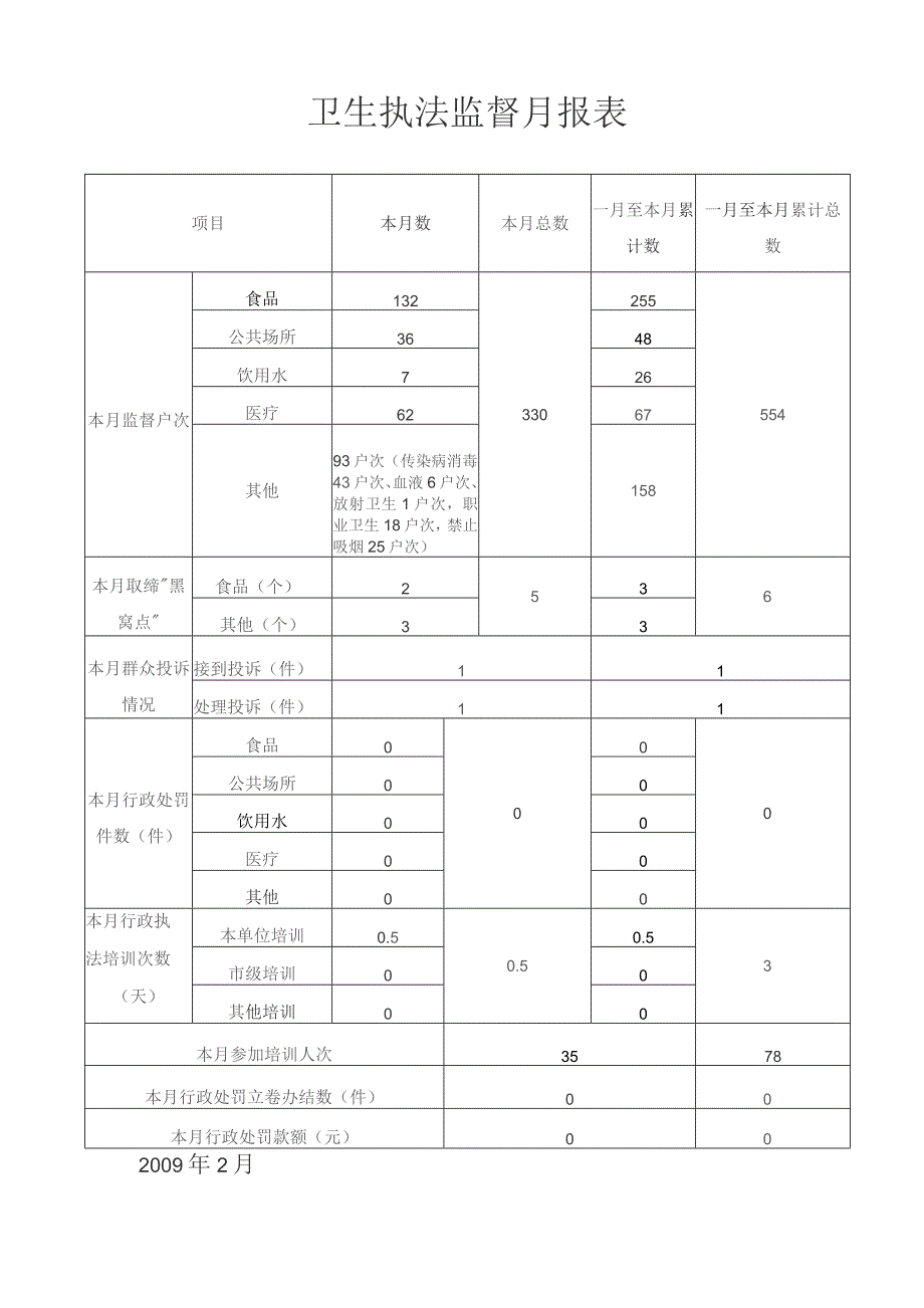 卫生执法监督月报表.docx_第1页